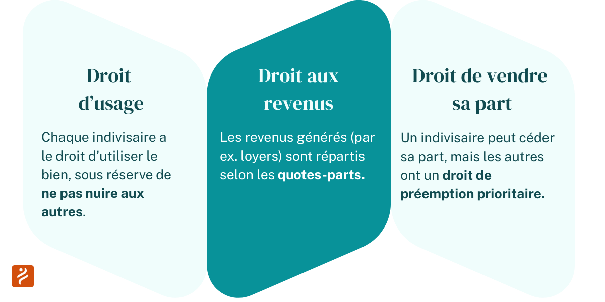 droit en indivision