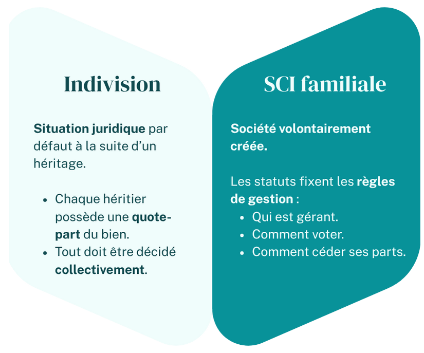 indivision & sci familiale 