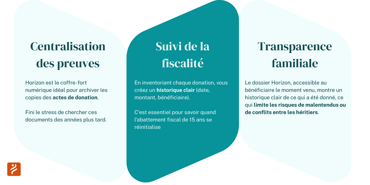 1. Pour la Donation Simple & 2. Pour la Donation-Partage-min