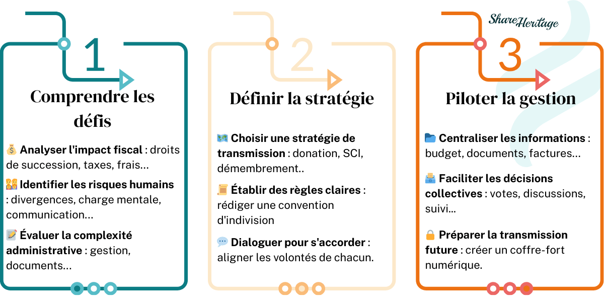 Gouvernance Planning Étapes (3)