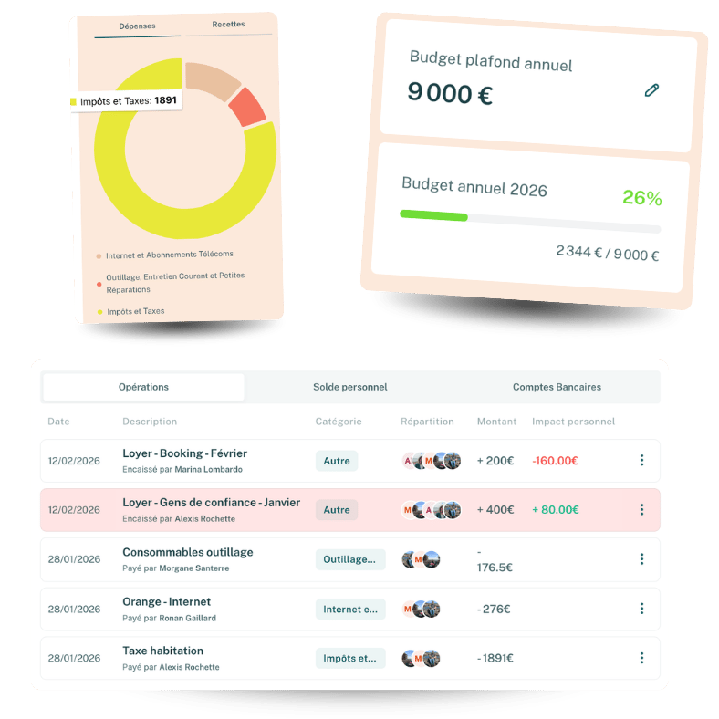 budget sci familiale